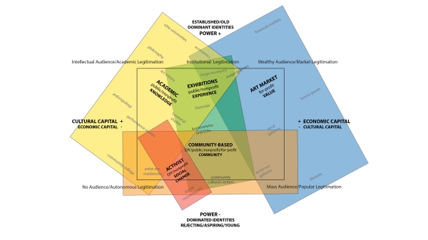 Diagramm aus Andrea Fraser, „The Field of Contemporary Art: A Diagram“, e-flux, 17. Oktober
                                          2024